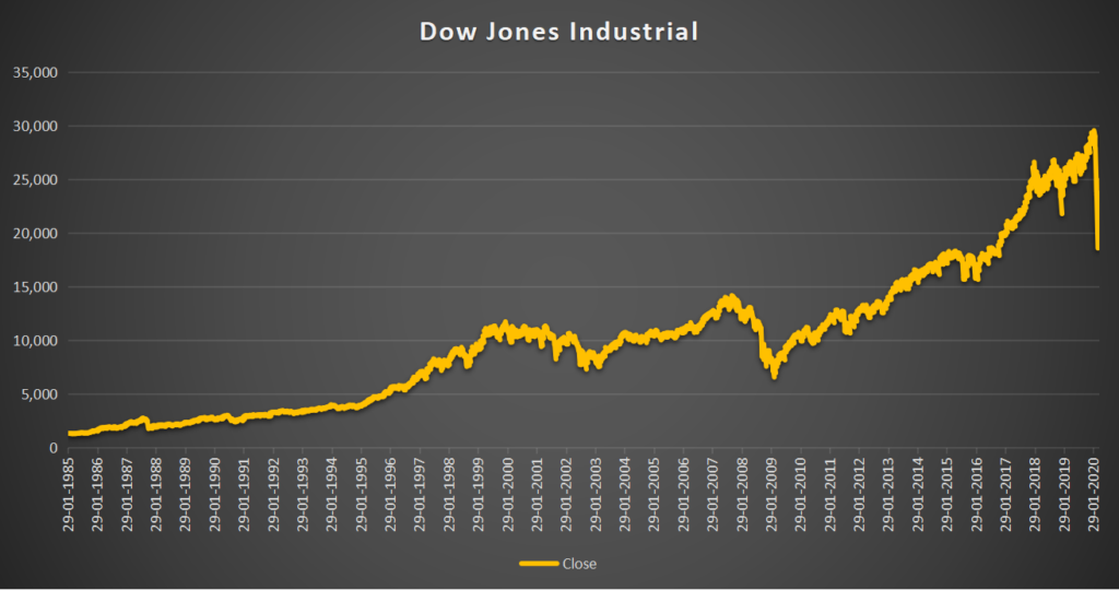 Dow Jones industrial chart - Covid-19