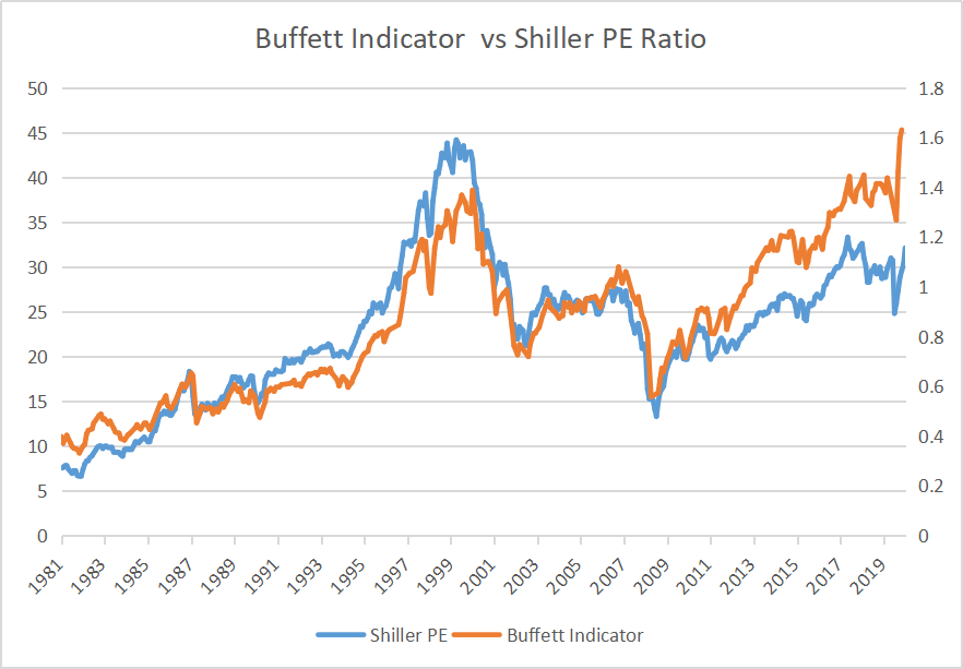 Shiller PE versus Bufffett Indicator